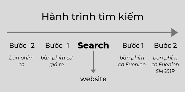 Hành Trình Tìm Kiếm