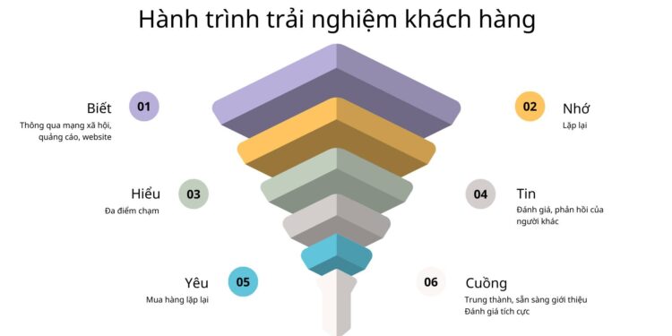 Hành Trình Trải Nghiệm Khách Hàng: Bí Mật Phễu Bán Hàng | (Hình 1) Hành Trình Trải Nghiệm Khách Hàng: Bí Mật Phễu Bán Hàng | (Hình 1)